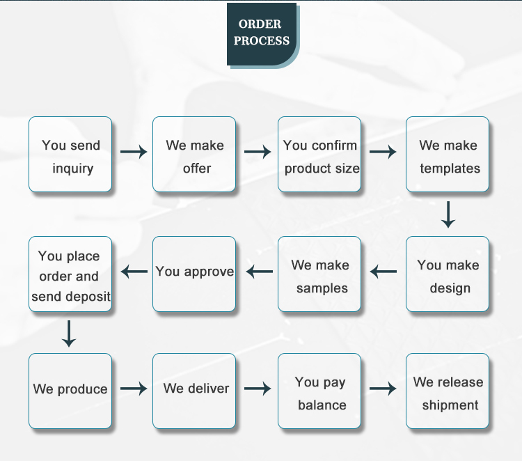 Production Process